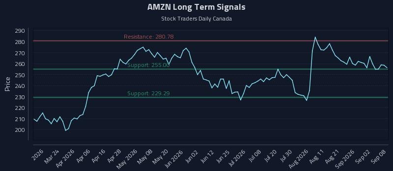AMZN Long Term Analysis for September 8 2026 AMZN Long Term Analysis for September 8 2026