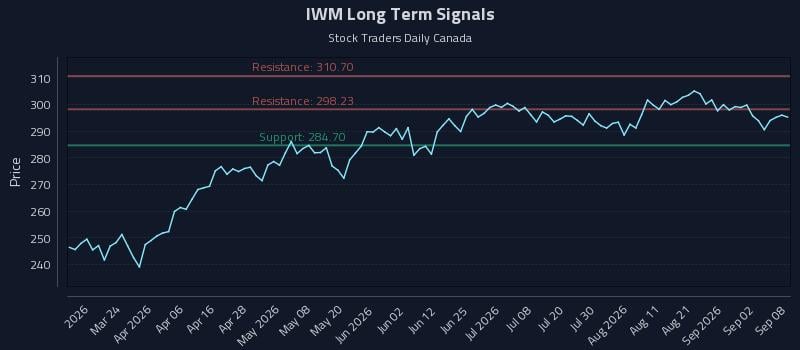 IWM Long Term Analysis for September 8 2026 IWM Long Term Analysis for September 8 2026