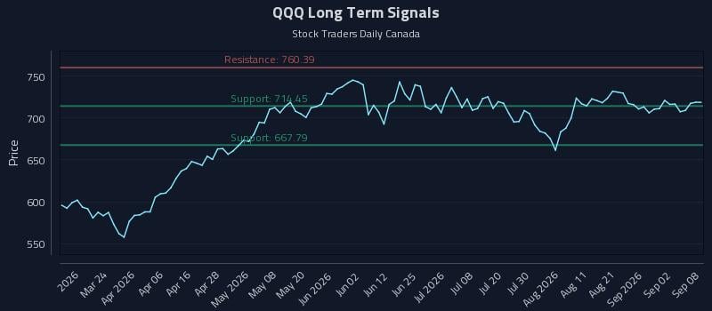 QQQ Long Term Analysis for September 8 2026 QQQ Long Term Analysis for September 8 2026