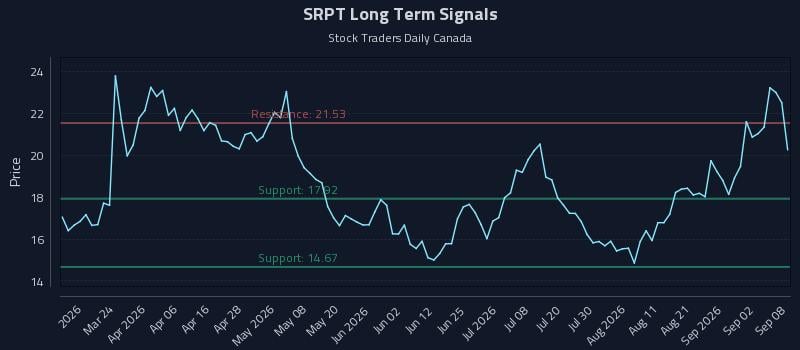 SRPT Long Term Analysis for September 8 2026