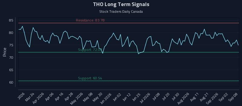 THO Long Term Analysis for September 8 2026 THO Long Term Analysis for September 8 2026