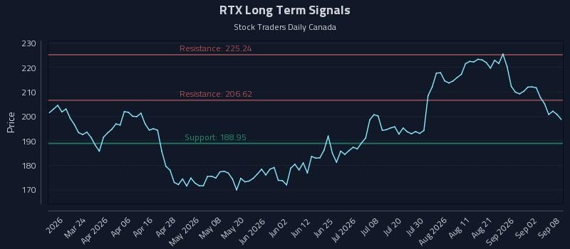 RTX Long Term Analysis for September 8 2026 RTX Long Term Analysis for September 8 2026