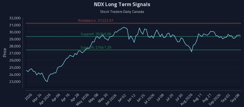NDX Long Term Analysis for September 8 2026