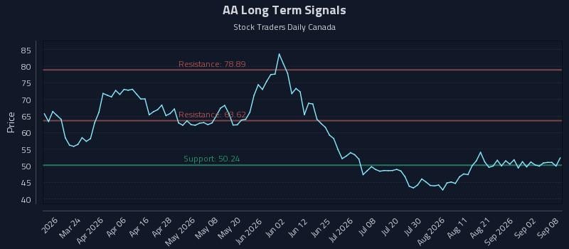 AA Long Term Analysis for September 8 2026 AA Long Term Analysis for September 8 2026