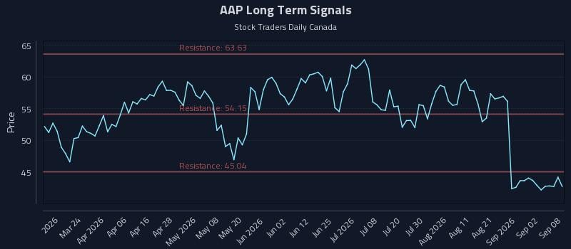 How Advance Auto Parts Inc. (AAP) Affects Rotational Strategy Timing