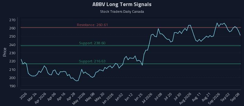 ABBV Long Term Analysis for September 8 2026 ABBV Long Term Analysis for September 8 2026