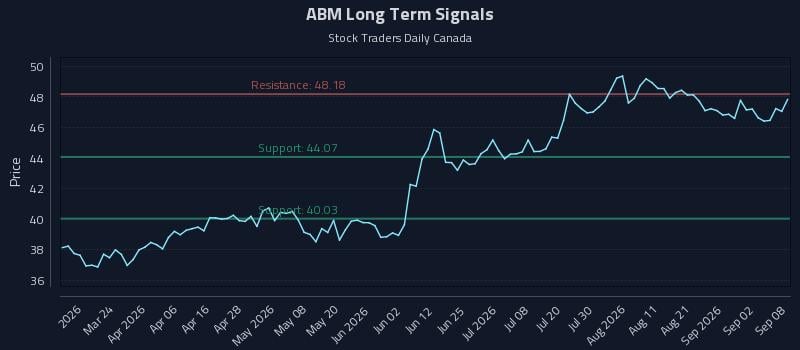 ABM Long Term Analysis for September 8 2026 ABM Long Term Analysis for September 8 2026