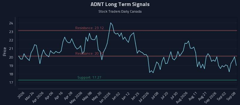 ADNT Long Term Analysis for September 8 2026