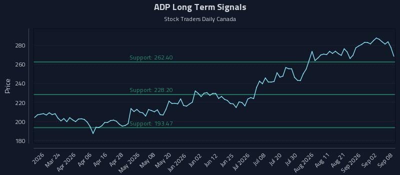 ADP Long Term Analysis for September 8 2026 ADP Long Term Analysis for September 8 2026