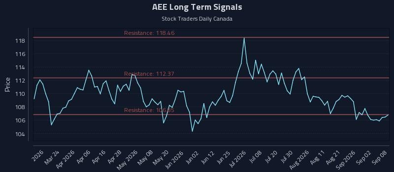 AEE Long Term Analysis for September 8 2026 AEE Long Term Analysis for September 8 2026