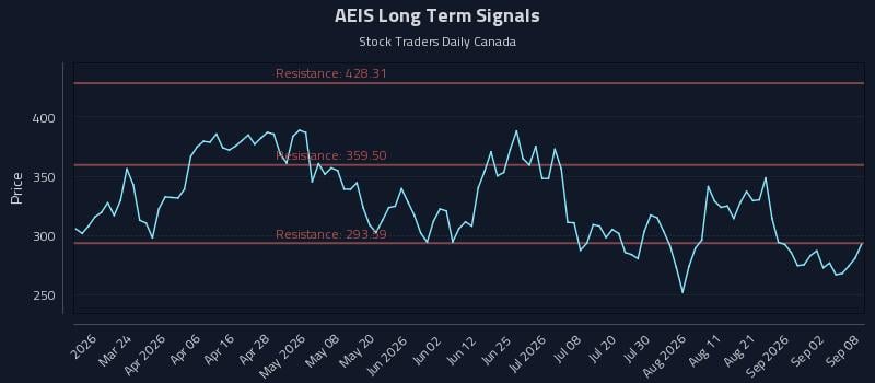 AEIS Long Term Analysis for September 8 2026 AEIS Long Term Analysis for September 8 2026