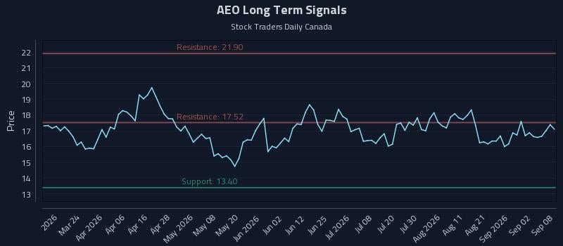 AEO Long Term Analysis for September 8 2026 AEO Long Term Analysis for September 8 2026