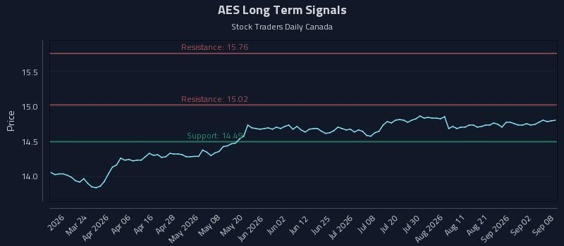 AES Long Term Analysis for September 8 2026 AES Long Term Analysis for September 8 2026