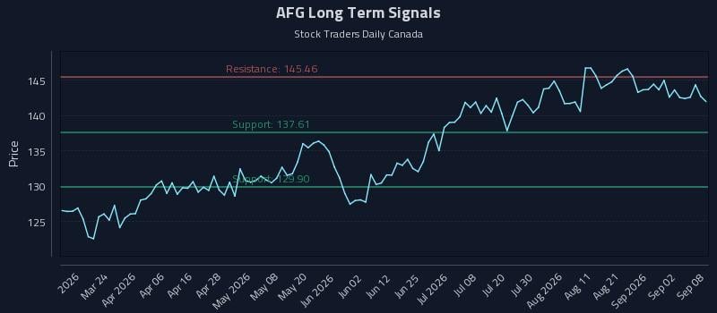 AFG Long Term Analysis for September 8 2026 AFG Long Term Analysis for September 8 2026
