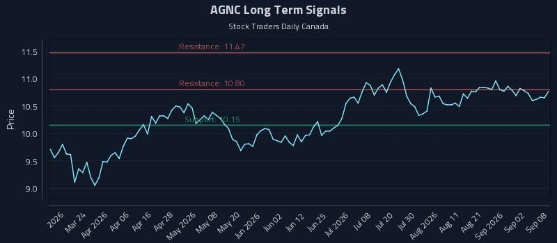 AGNC Long Term Analysis for September 8 2026 AGNC Long Term Analysis for September 8 2026
