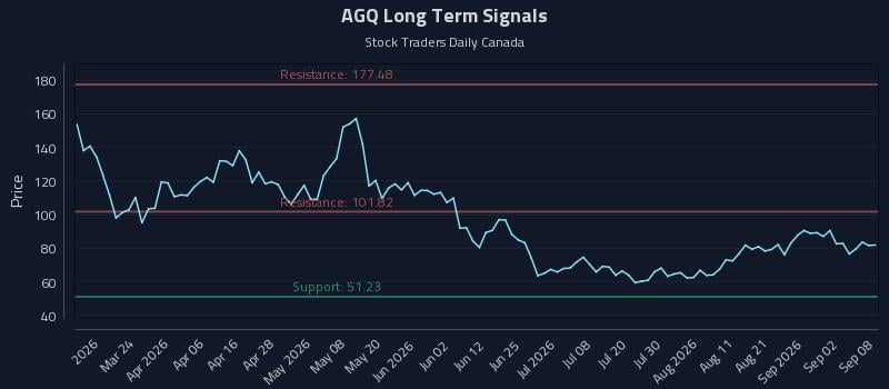 AGQ Long Term Analysis for September 8 2026 AGQ Long Term Analysis for September 8 2026