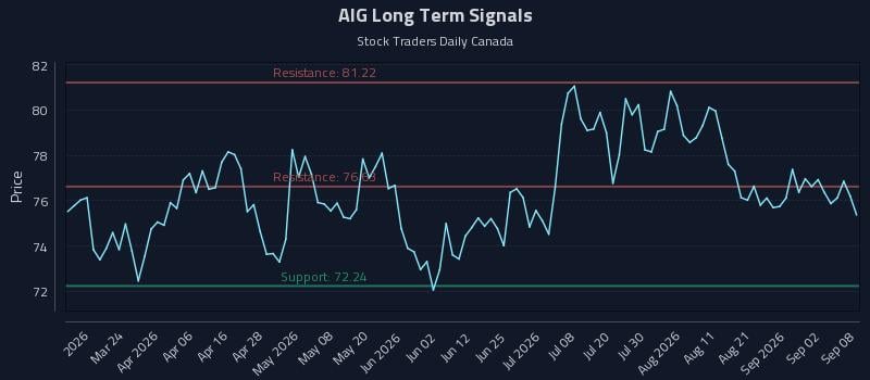 AIG Long Term Analysis for September 8 2026 AIG Long Term Analysis for September 8 2026