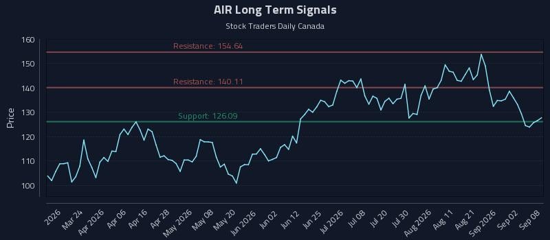 AIR Long Term Analysis for September 8 2026 AIR Long Term Analysis for September 8 2026