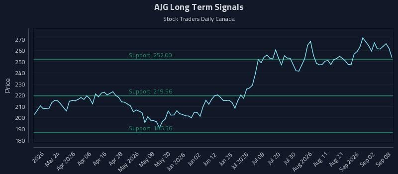 AJG Long Term Analysis for September 8 2026