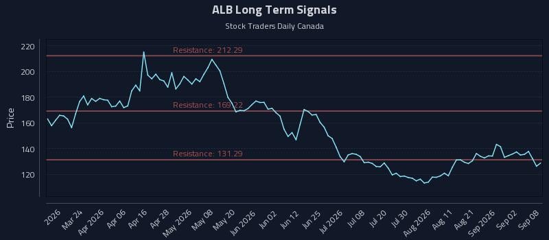 ALB Long Term Analysis for September 8 2026 ALB Long Term Analysis for September 8 2026