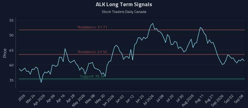 ALK Long Term Analysis for September 8 2026