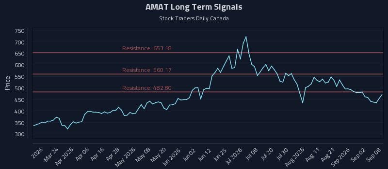 AMAT Long Term Analysis for September 8 2026 AMAT Long Term Analysis for September 8 2026