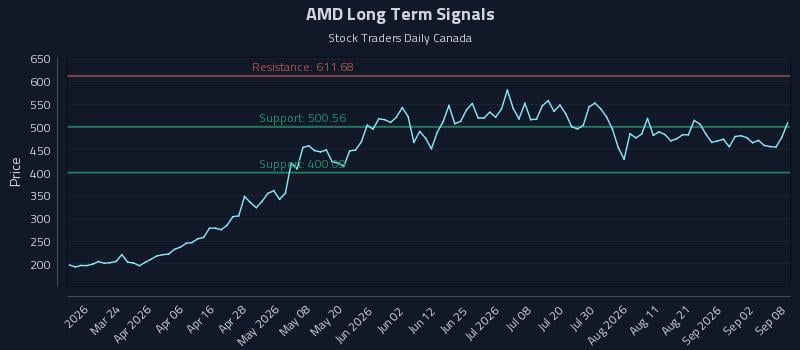 AMD Long Term Analysis for September 8 2026