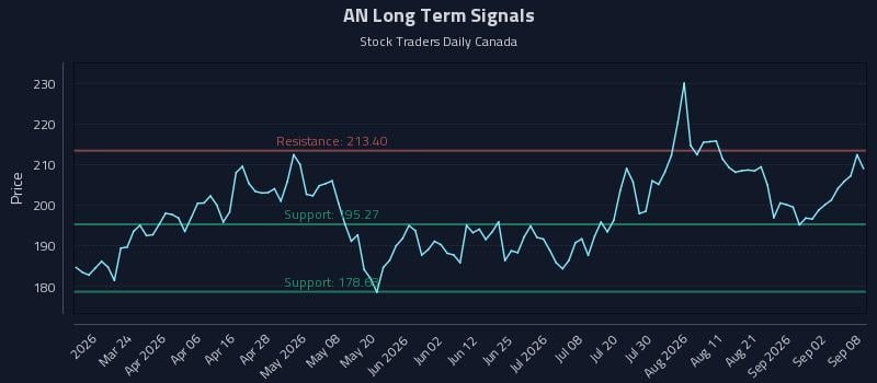 AN Long Term Analysis for September 8 2026 AN Long Term Analysis for September 8 2026
