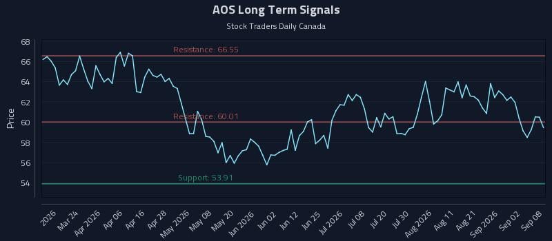 AOS Long Term Analysis for September 8 2026