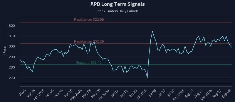 APD Long Term Analysis for September 8 2026