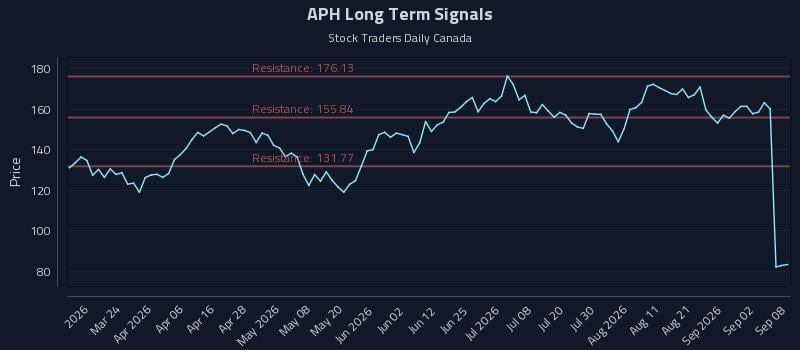 APH Long Term Analysis for September 8 2026 APH Long Term Analysis for September 8 2026