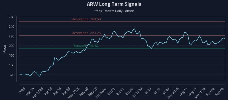 ARW Long Term Analysis for September 8 2026 ARW Long Term Analysis for September 8 2026