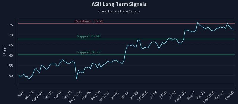 ASH Long Term Analysis for September 8 2026 ASH Long Term Analysis for September 8 2026