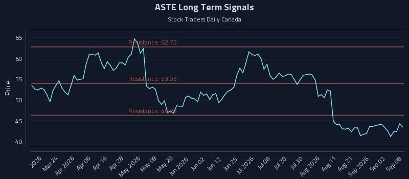 ASTE Long Term Analysis for September 8 2026 ASTE Long Term Analysis for September 8 2026