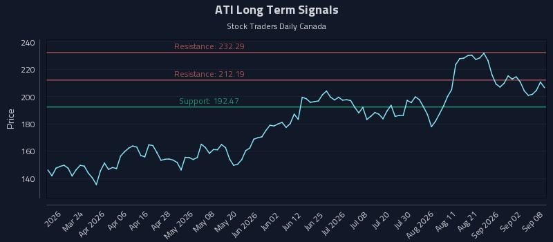 ATI Long Term Analysis for September 8 2026 ATI Long Term Analysis for September 8 2026