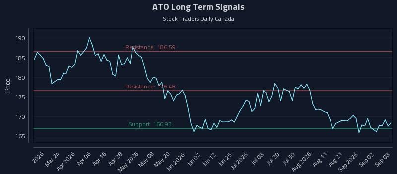 ATO Long Term Analysis for September 8 2026