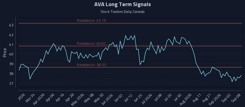 AVA Long Term Analysis for September 8 2026 AVA Long Term Analysis for September 8 2026