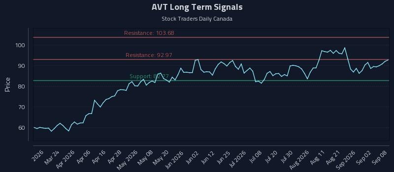 AVT Long Term Analysis for September 8 2026 AVT Long Term Analysis for September 8 2026