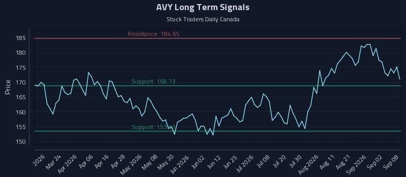 AVY Long Term Analysis for September 8 2026