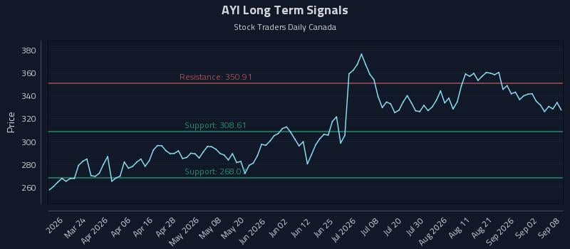 AYI Long Term Analysis for September 8 2026 AYI Long Term Analysis for September 8 2026