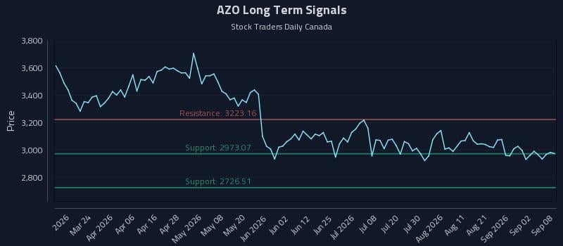 AZO Long Term Analysis for September 8 2026 AZO Long Term Analysis for September 8 2026