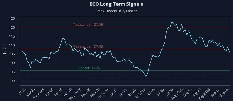 BCO Long Term Analysis for September 8 2026 BCO Long Term Analysis for September 8 2026