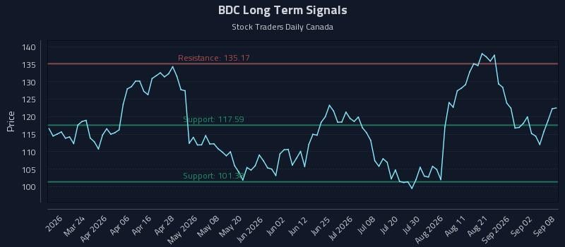 BDC Long Term Analysis for September 8 2026 BDC Long Term Analysis for September 8 2026