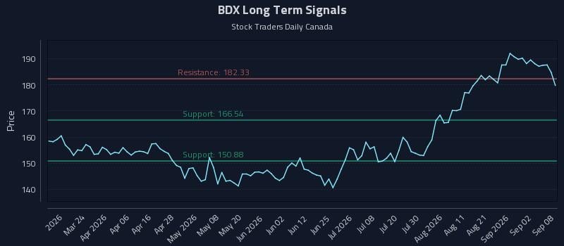 BDX Long Term Analysis for September 8 2026 BDX Long Term Analysis for September 8 2026