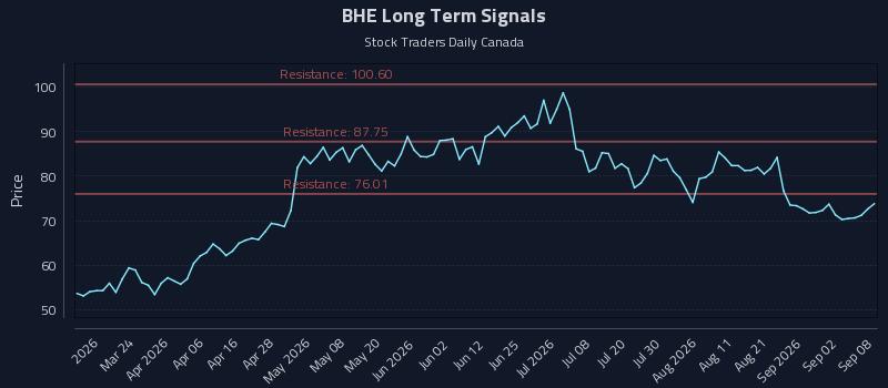 BHE Long Term Analysis for September 8 2026 BHE Long Term Analysis for September 8 2026
