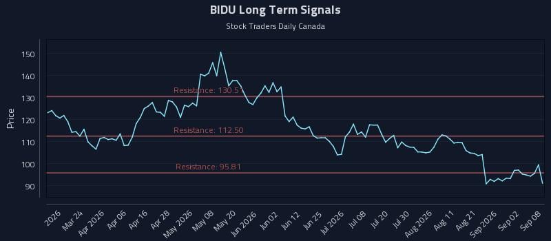 BIDU Long Term Analysis for September 8 2026 BIDU Long Term Analysis for September 8 2026