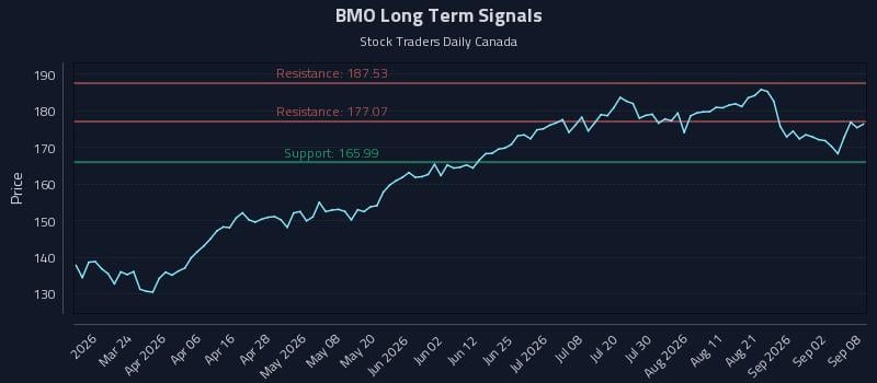 BMO Long Term Analysis for September 8 2026 BMO Long Term Analysis for September 8 2026