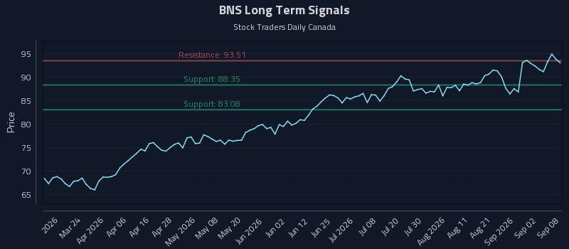 BNS Long Term Analysis for September 8 2026 BNS Long Term Analysis for September 8 2026
