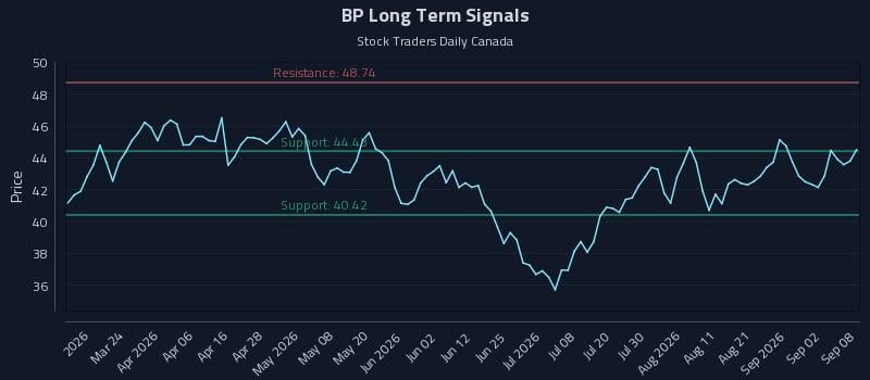 BP Long Term Analysis for September 8 2026