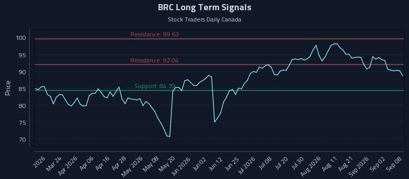 BRC Long Term Analysis for September 8 2026 BRC Long Term Analysis for September 8 2026